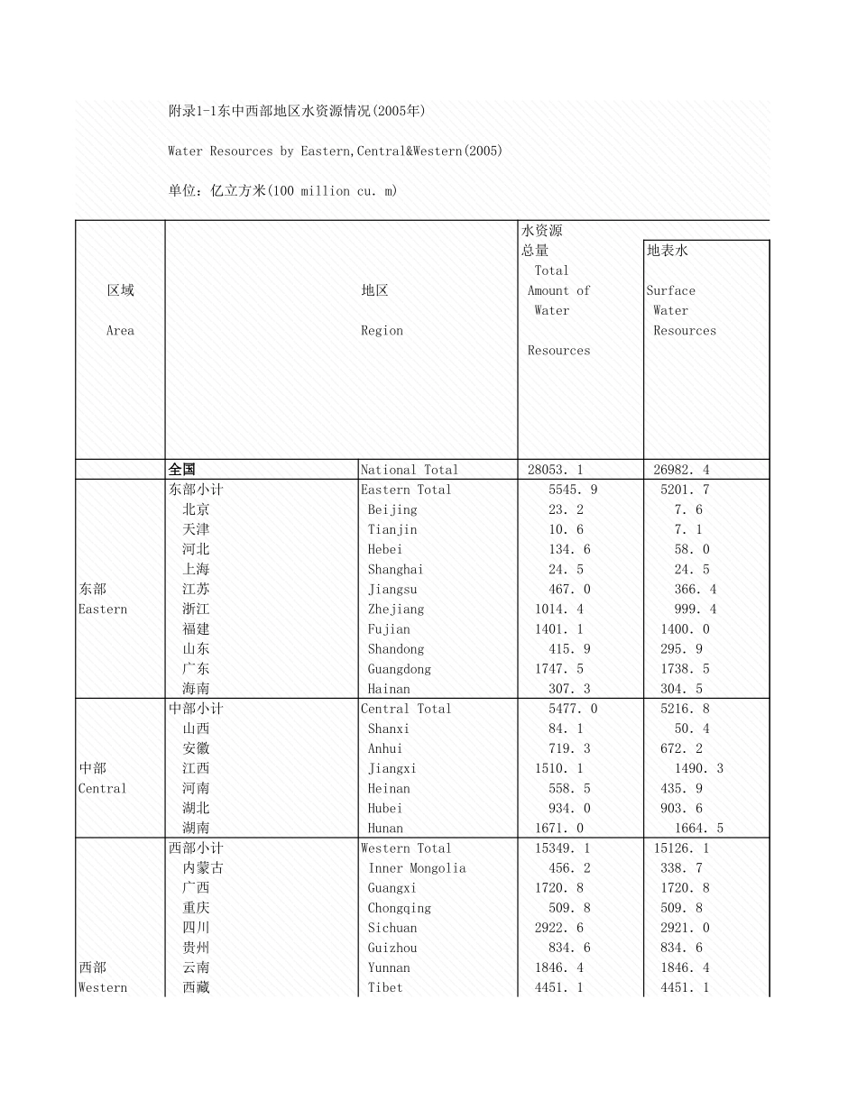 环境工程-附录1_1__东中西源情况_2005年_.xls_第1页