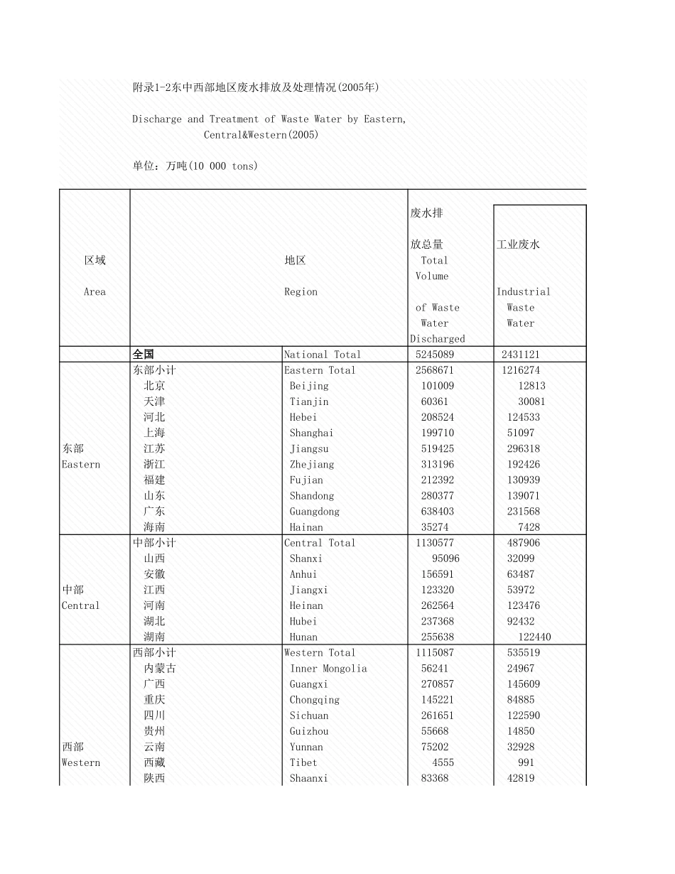 环境工程-附录1_2_东中西部理情况_2005年_.xls_第1页