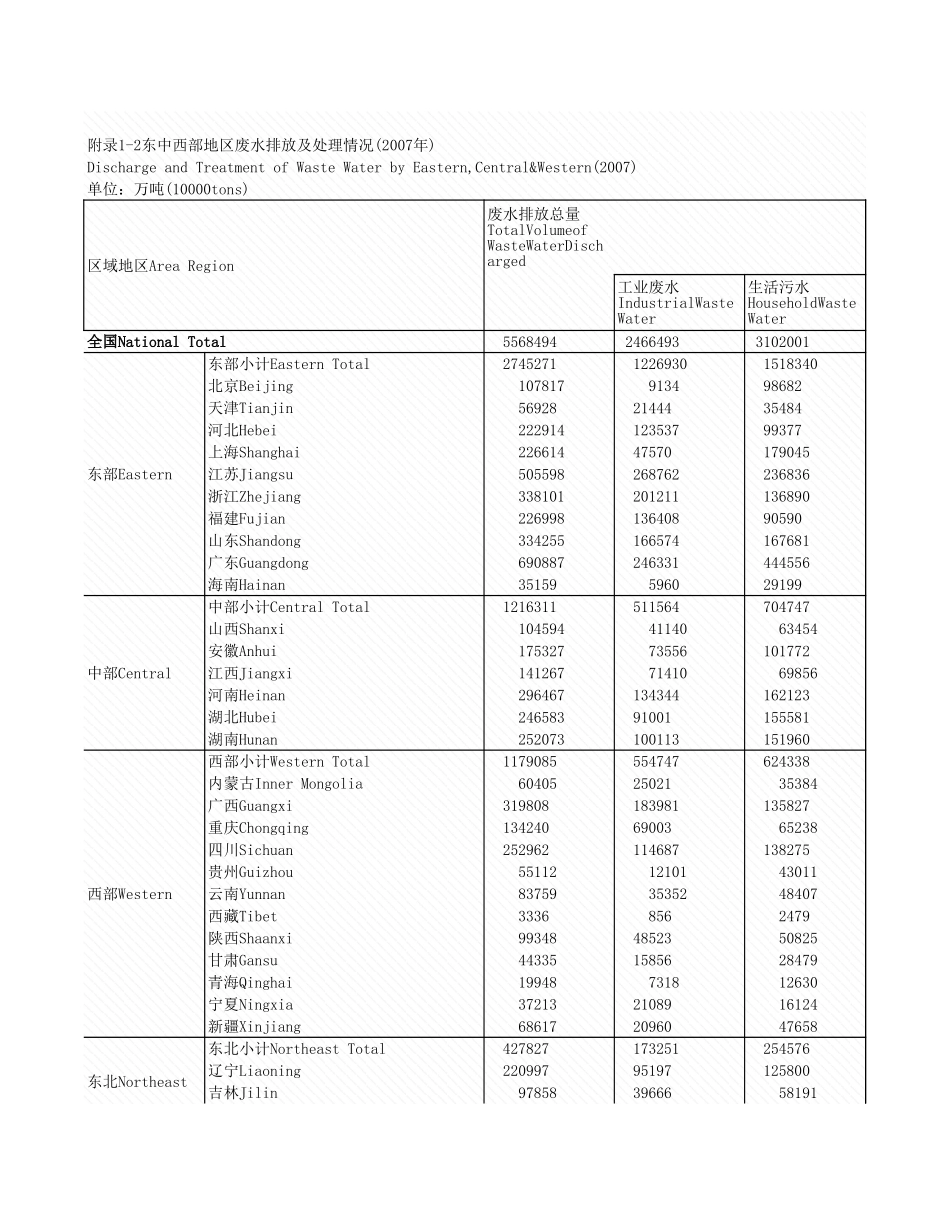 环境工程-附录1_2_东中西部理情况_2007年_.xls_第1页