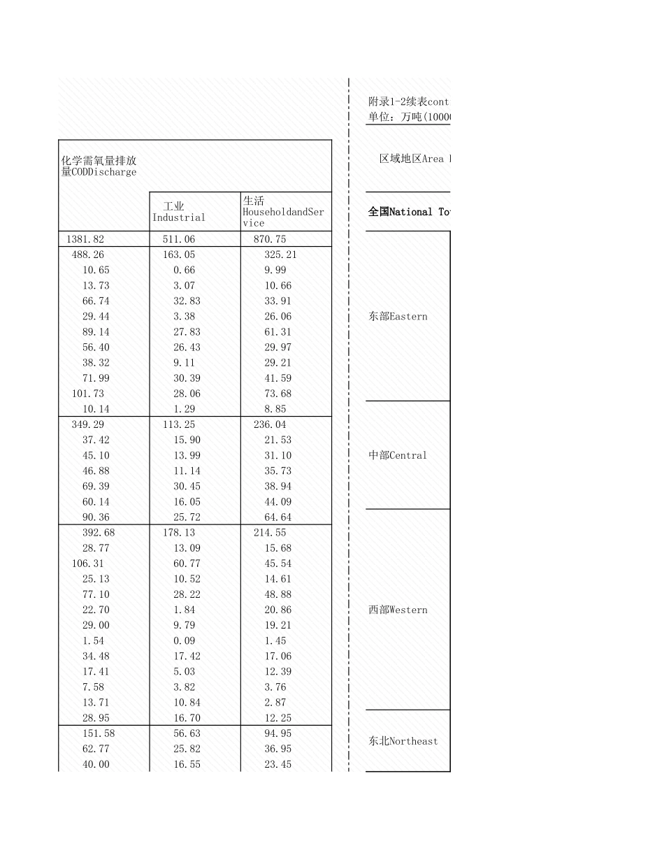环境工程-附录1_2_东中西部理情况_2007年_.xls_第3页