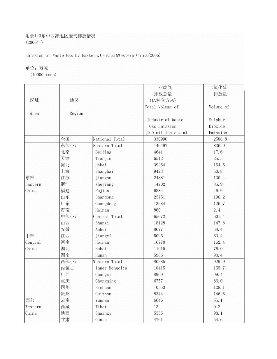 环境工程-附录1_3_东中西部地区废气排放情况.xls_第1页