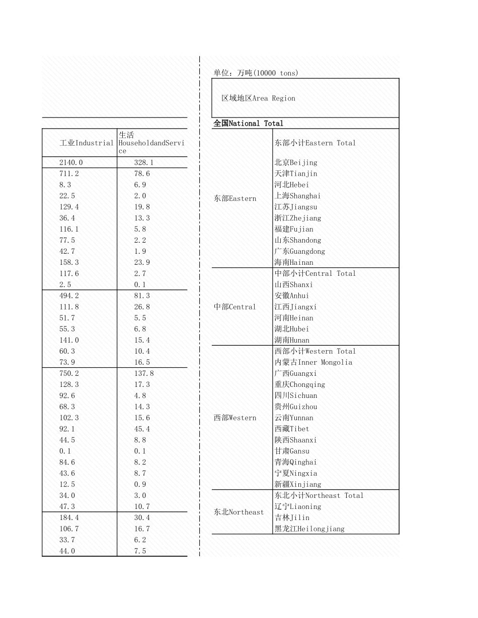 环境工程-附录1_3_东中西部放情况_2007年_.xls_第2页