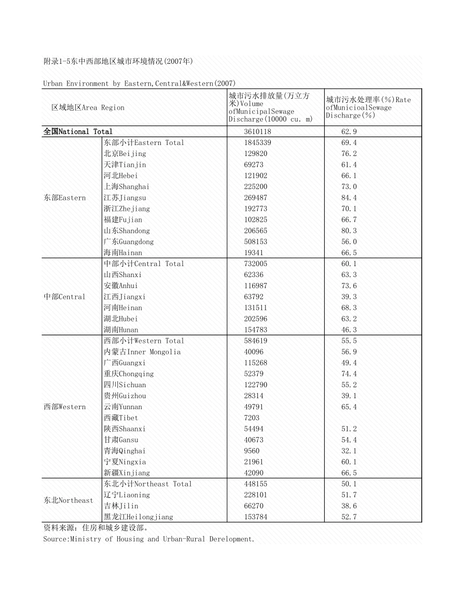 环境工程-附录1_5_东中西部境情况_2007年_.xls_第1页