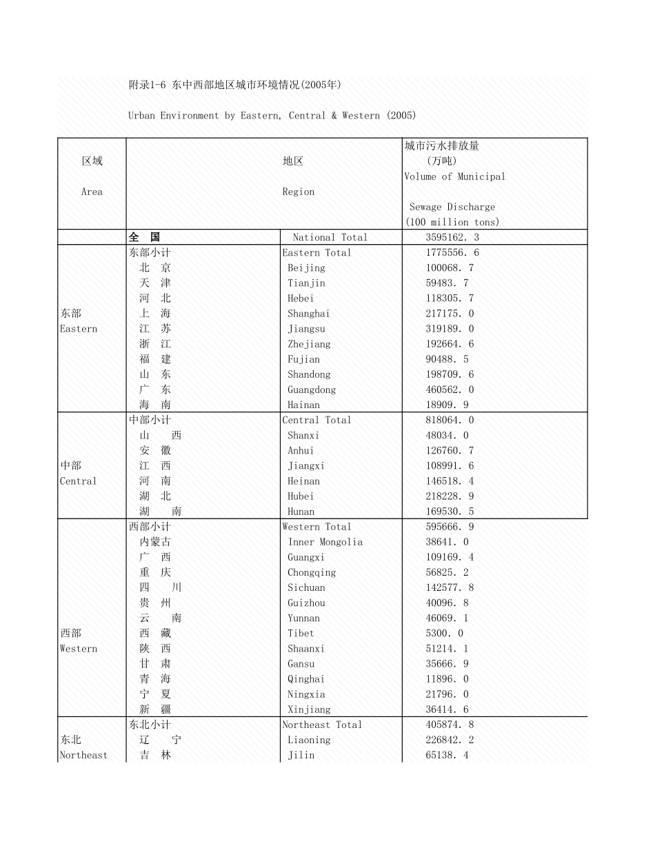 环境工程-附录1_6_东中西部境情况_2005年_.xls_第1页