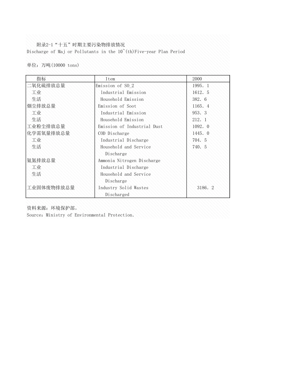 环境工程-附录2_1__十五_期主要污染物排放情况.xls_第1页