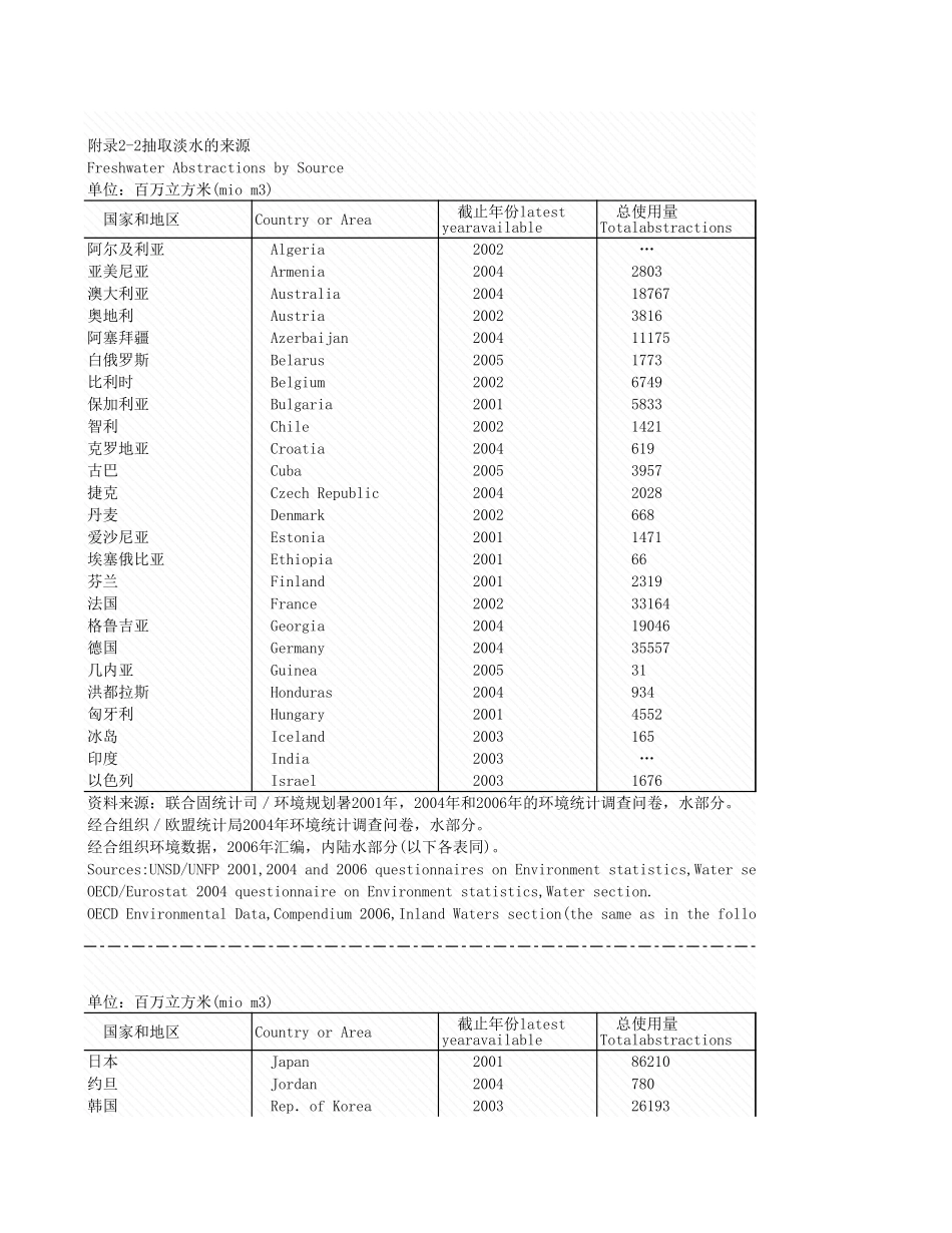 环境工程-附录2_2_抽取淡水的来源.xls_第1页