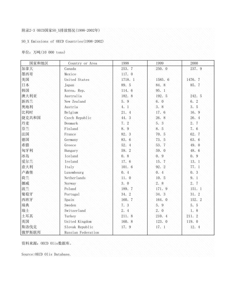 环境工程-附录2_3_OECD998_2002年_.xls_第1页