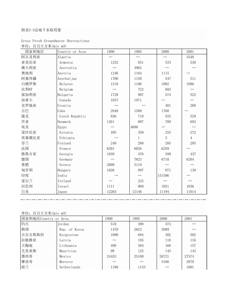 环境工程-附录2_3_总地下水取用量.xls_第1页