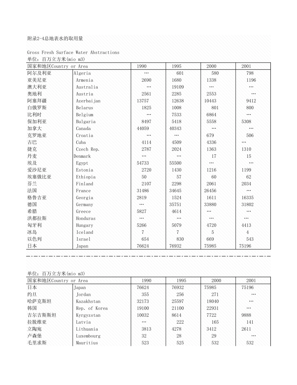 环境工程-附录2_4_总地表水的取用量.xls_第1页
