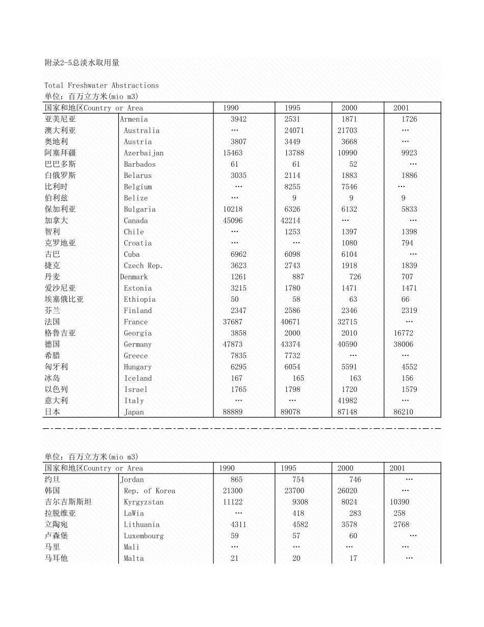 环境工程-附录2_5_总淡水取用量.xls_第1页