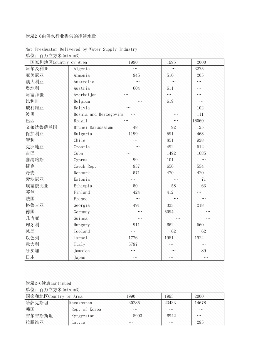 环境工程-附录2_6_由供水行业提供的净淡水量.xls_第1页