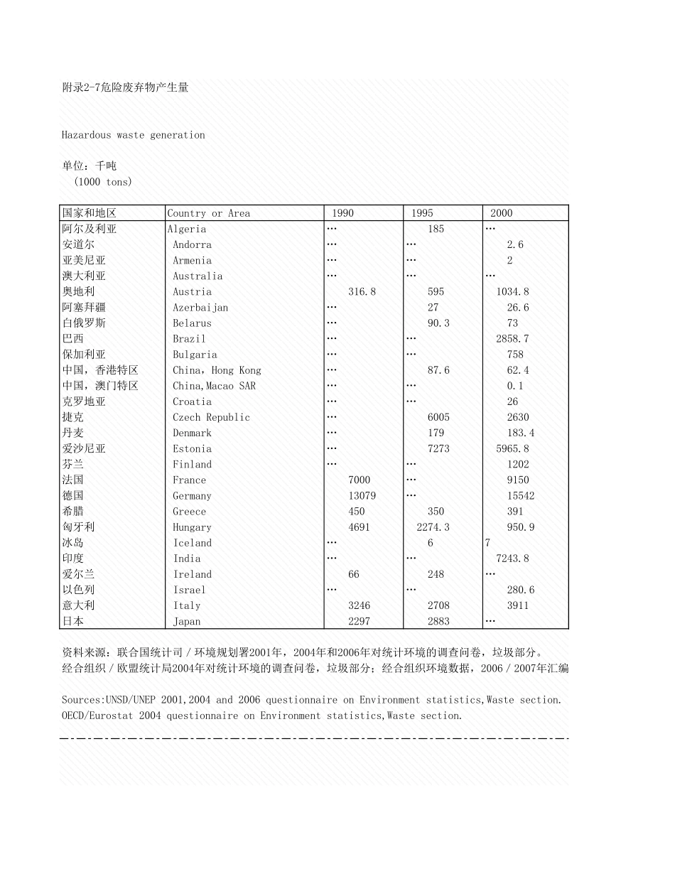环境工程-附录2_7_危险废弃物产生量.xls_第1页