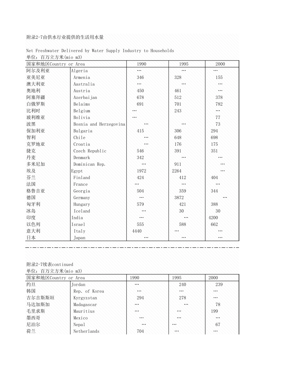 环境工程-附录2_7_由供水行业提供的生活用水量.xls_第1页