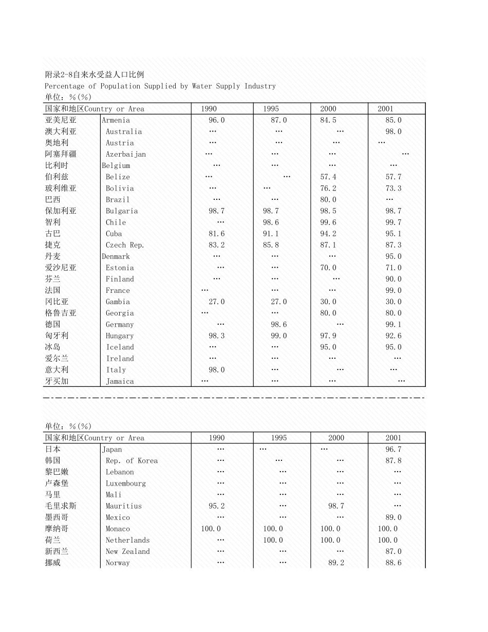 环境工程-附录2_8_自来水受益人口比例.xls_第1页