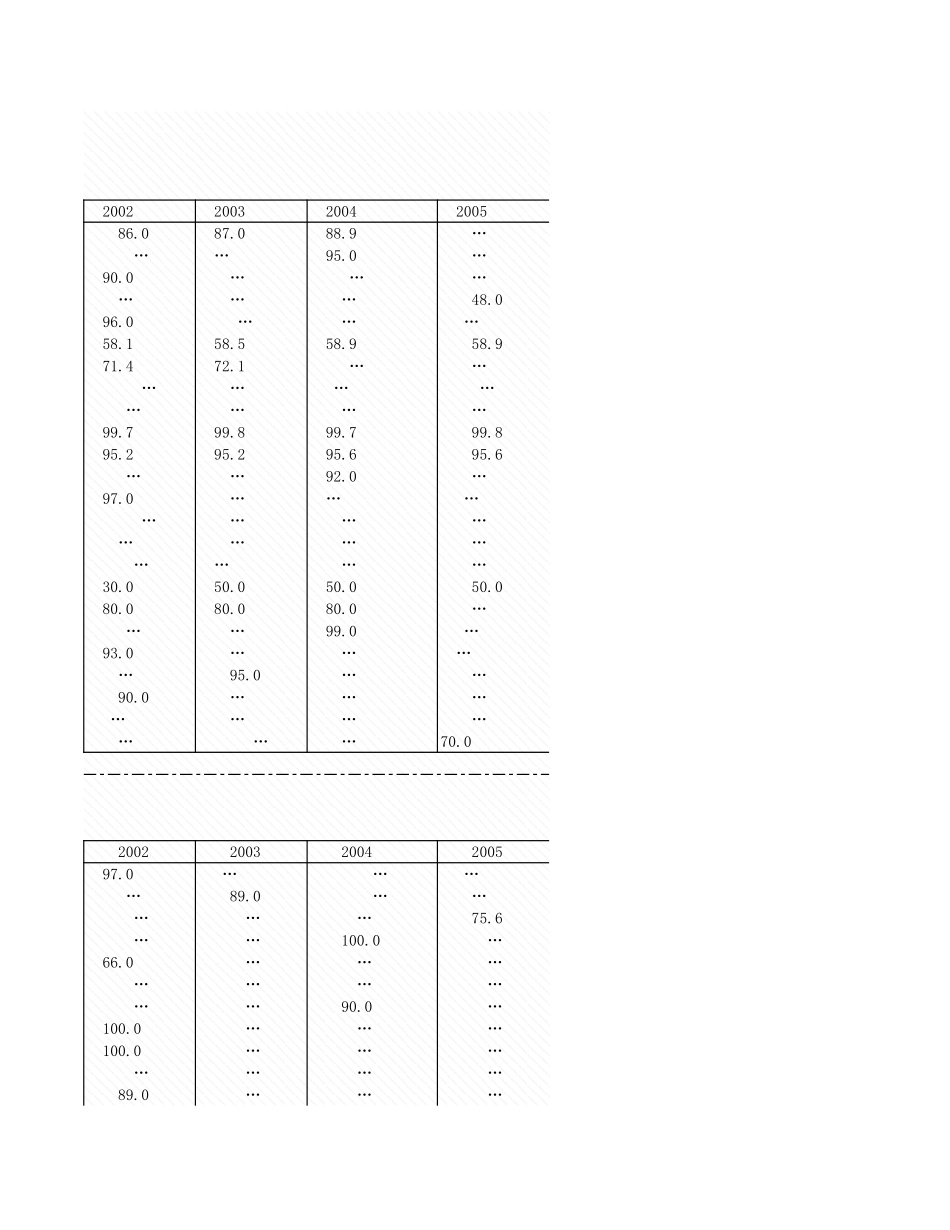 环境工程-附录2_8_自来水受益人口比例.xls_第3页