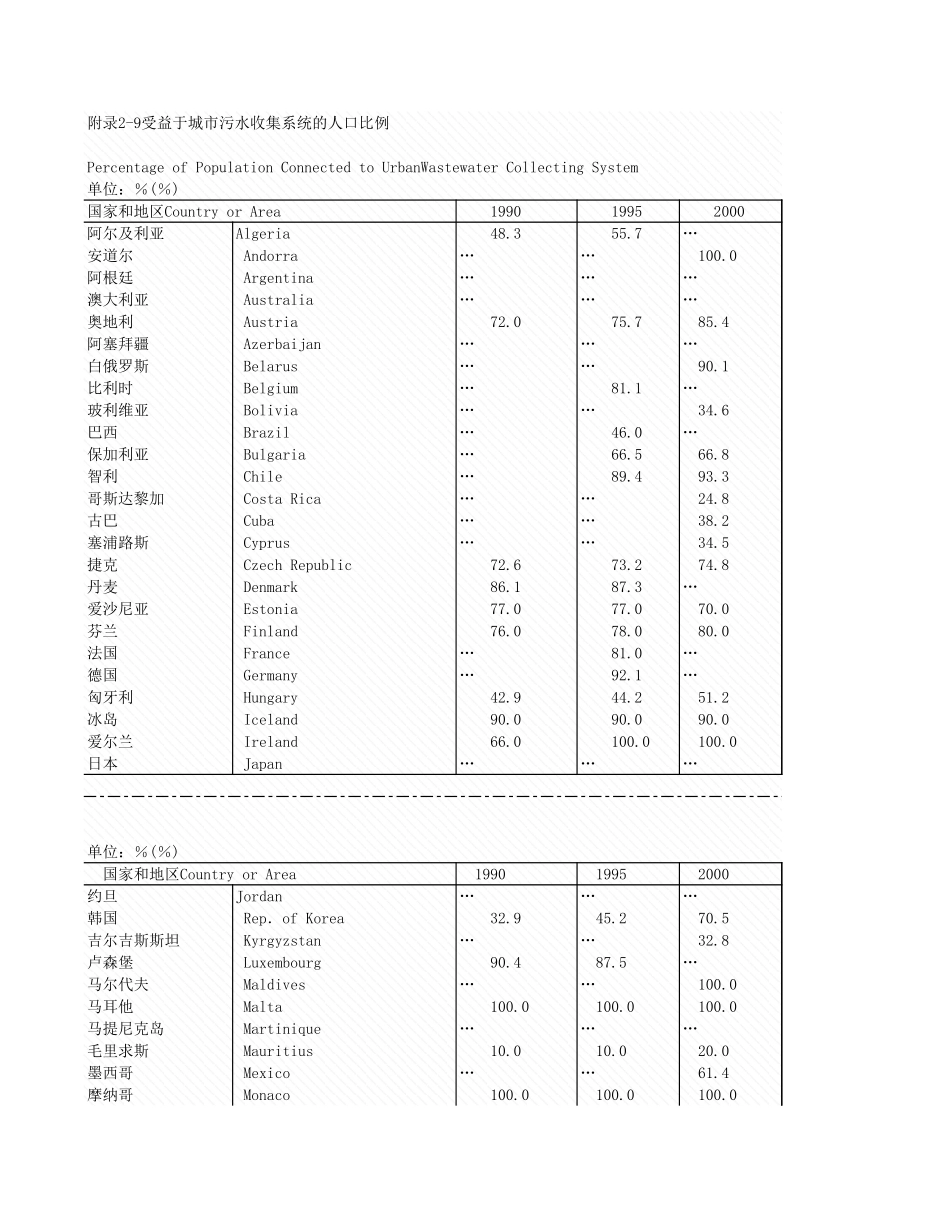 环境工程-附录2_9_受益于城水收集系统的人口比例.xls_第1页