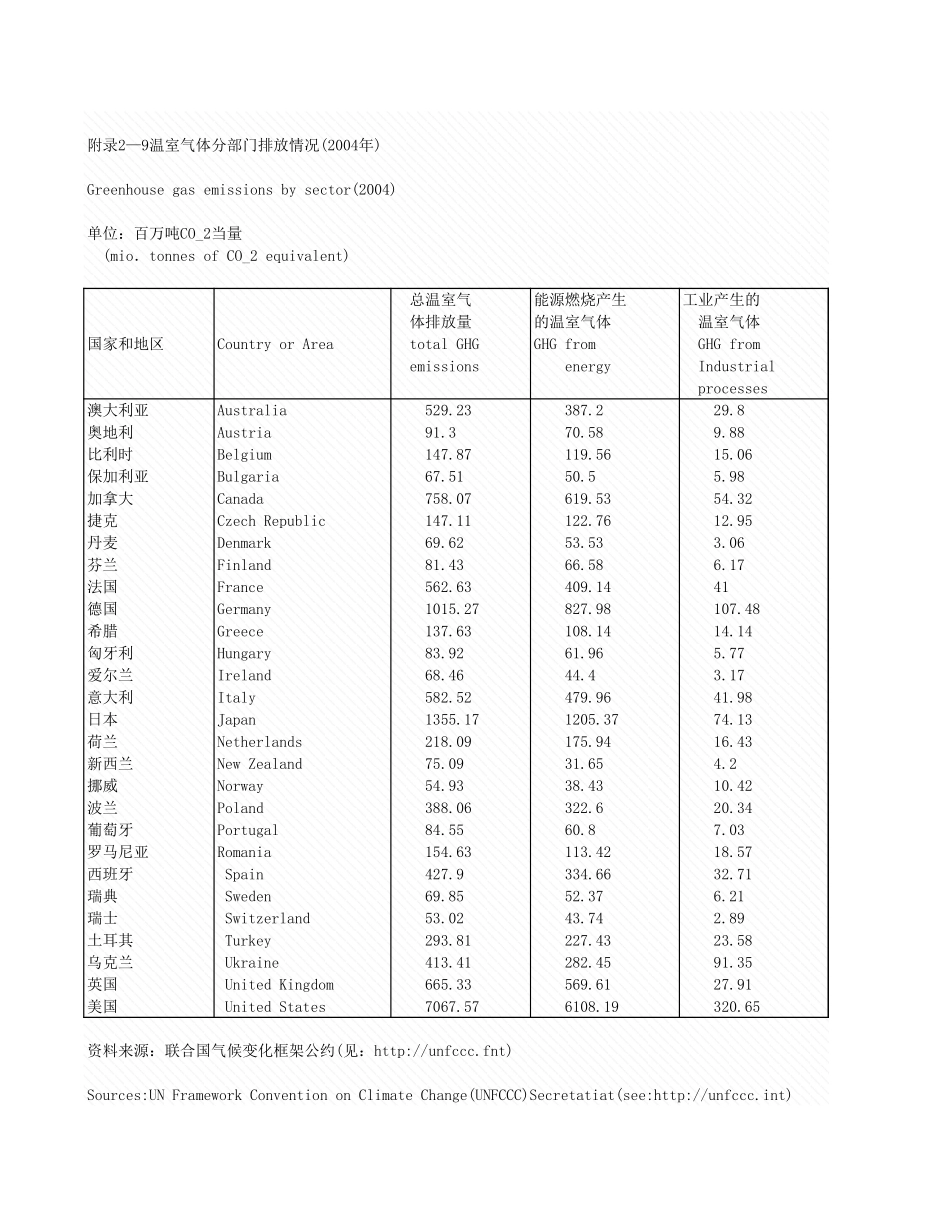 环境工程-附录2_9_温室气体分部门排放情况.xls_第1页