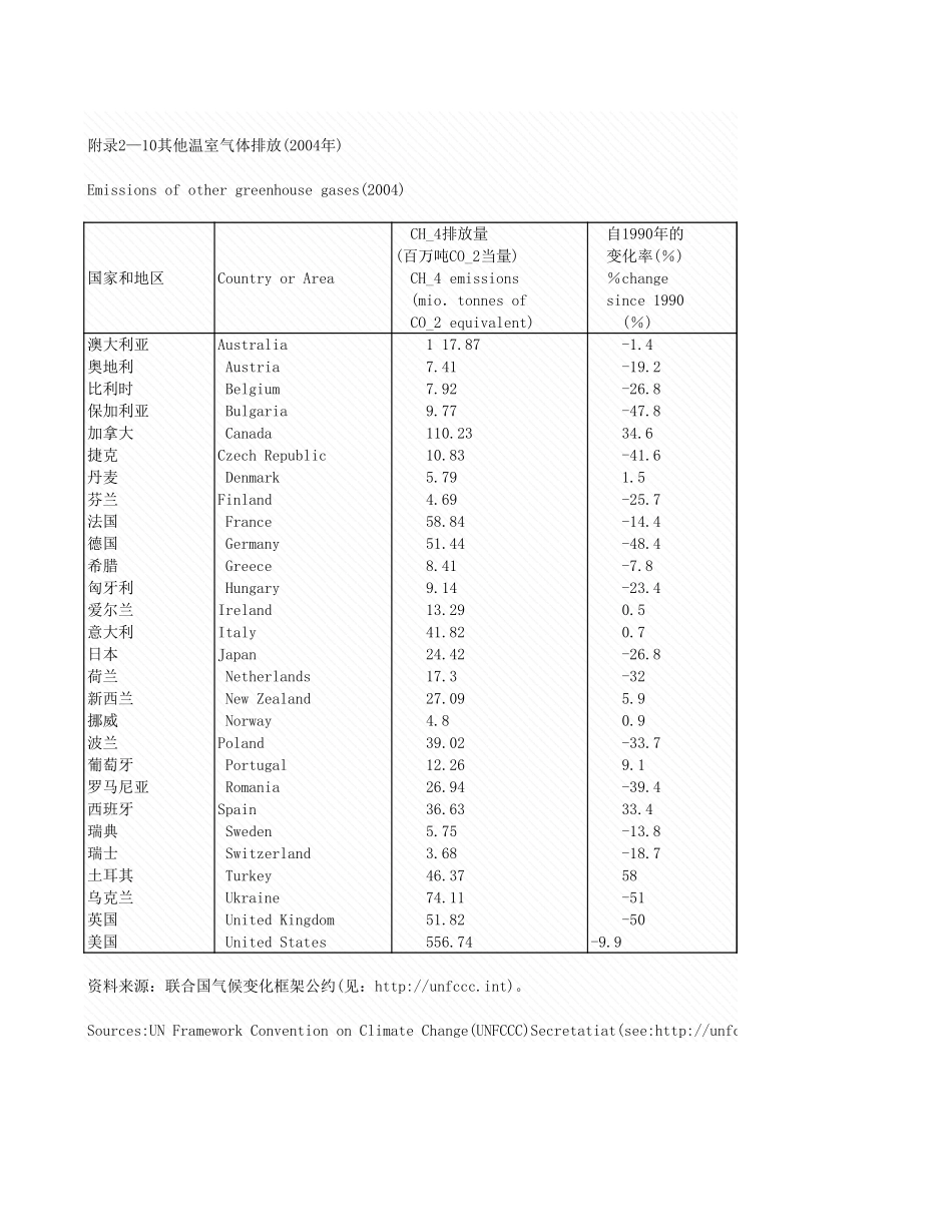 环境工程-附录2_10_其他温室气体排放.xls_第1页
