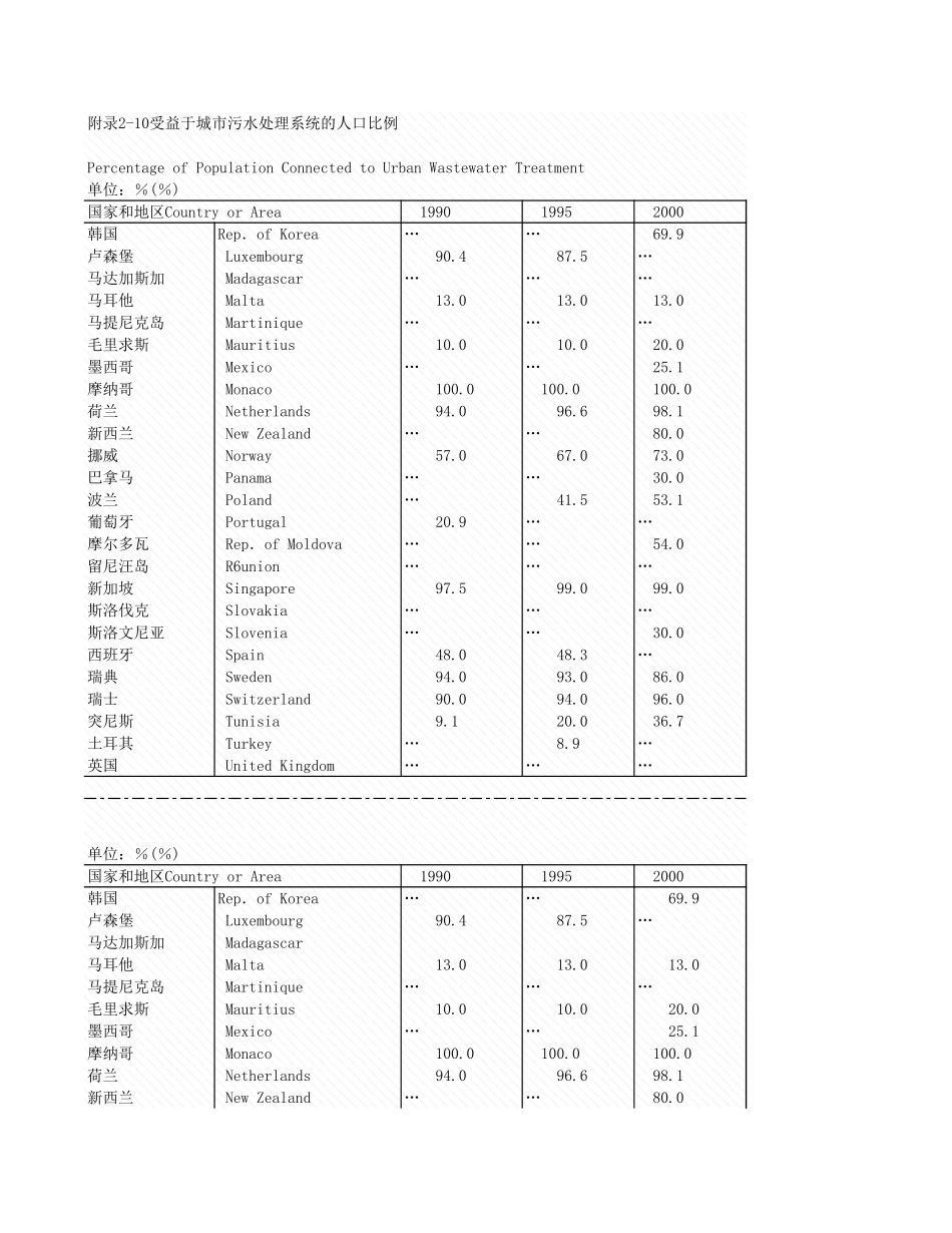 环境工程-附录2_10_受益于水处理系统的人口比例.xls_第1页