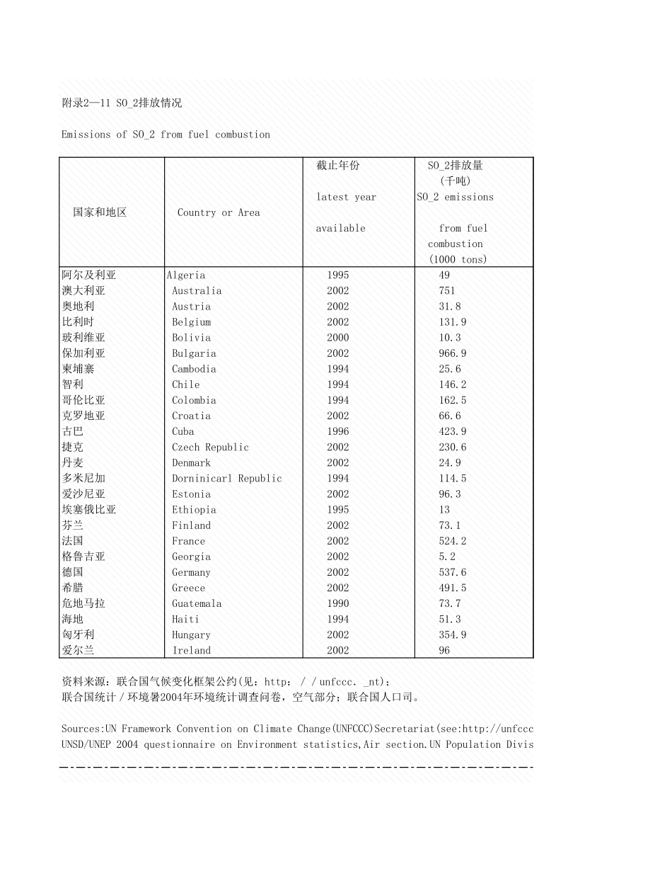 环境工程-附录2_11_SO_2排放情况.xls_第1页