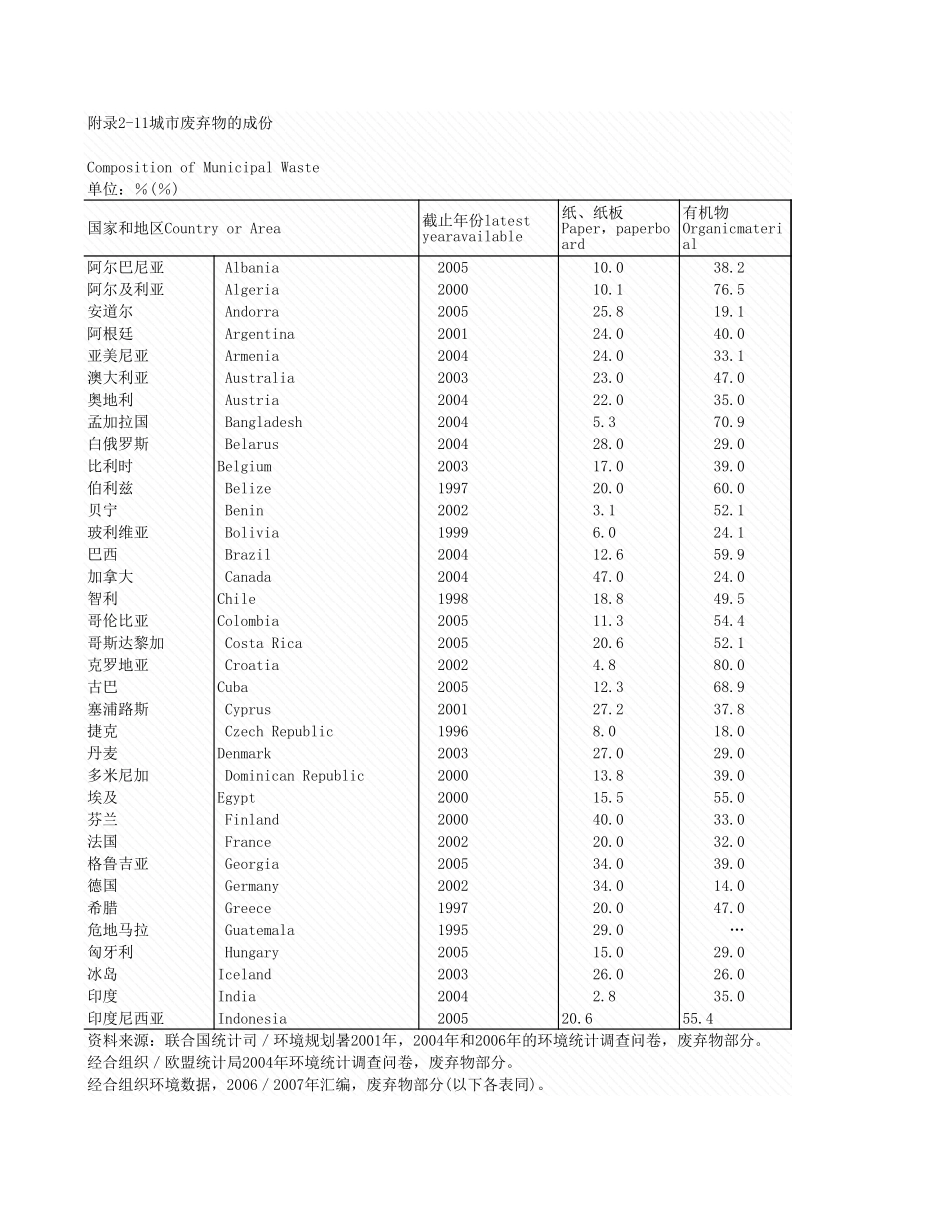 环境工程-附录2_11_城市废弃物的成份.xls_第1页