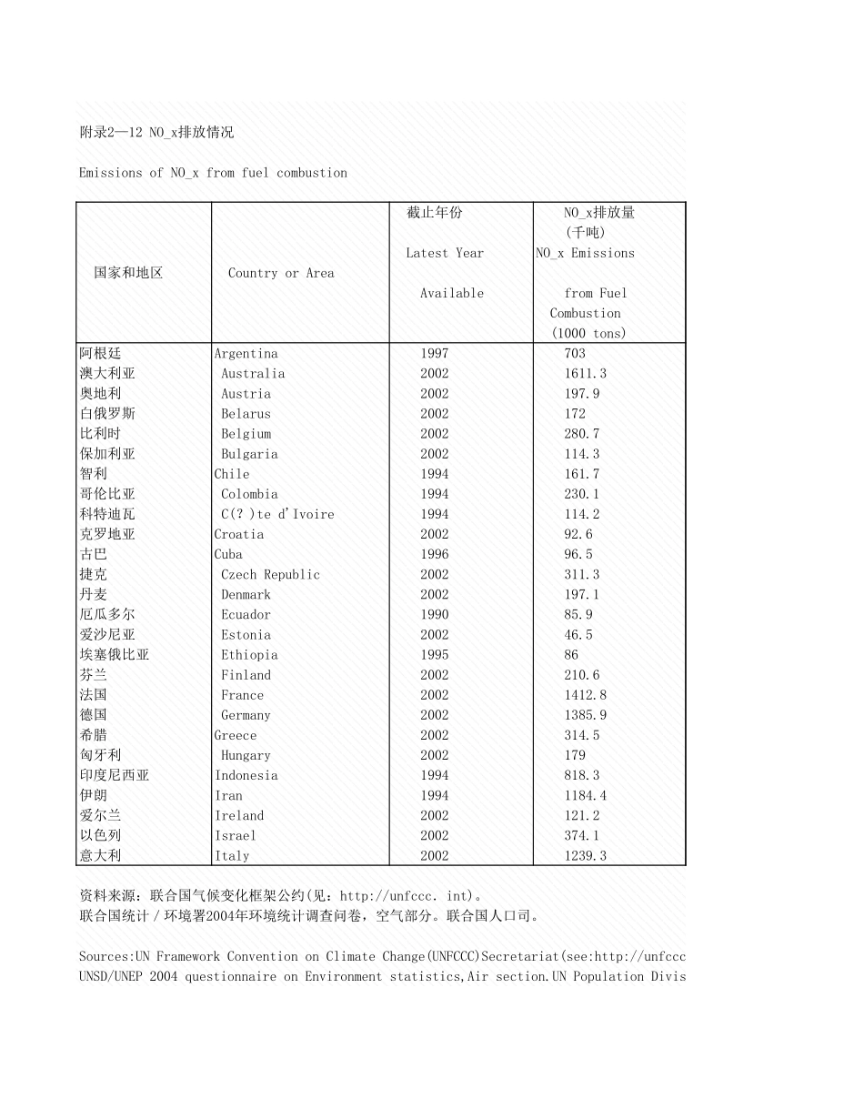 环境工程-附录2_12_NO_x_排放情况.xls_第1页