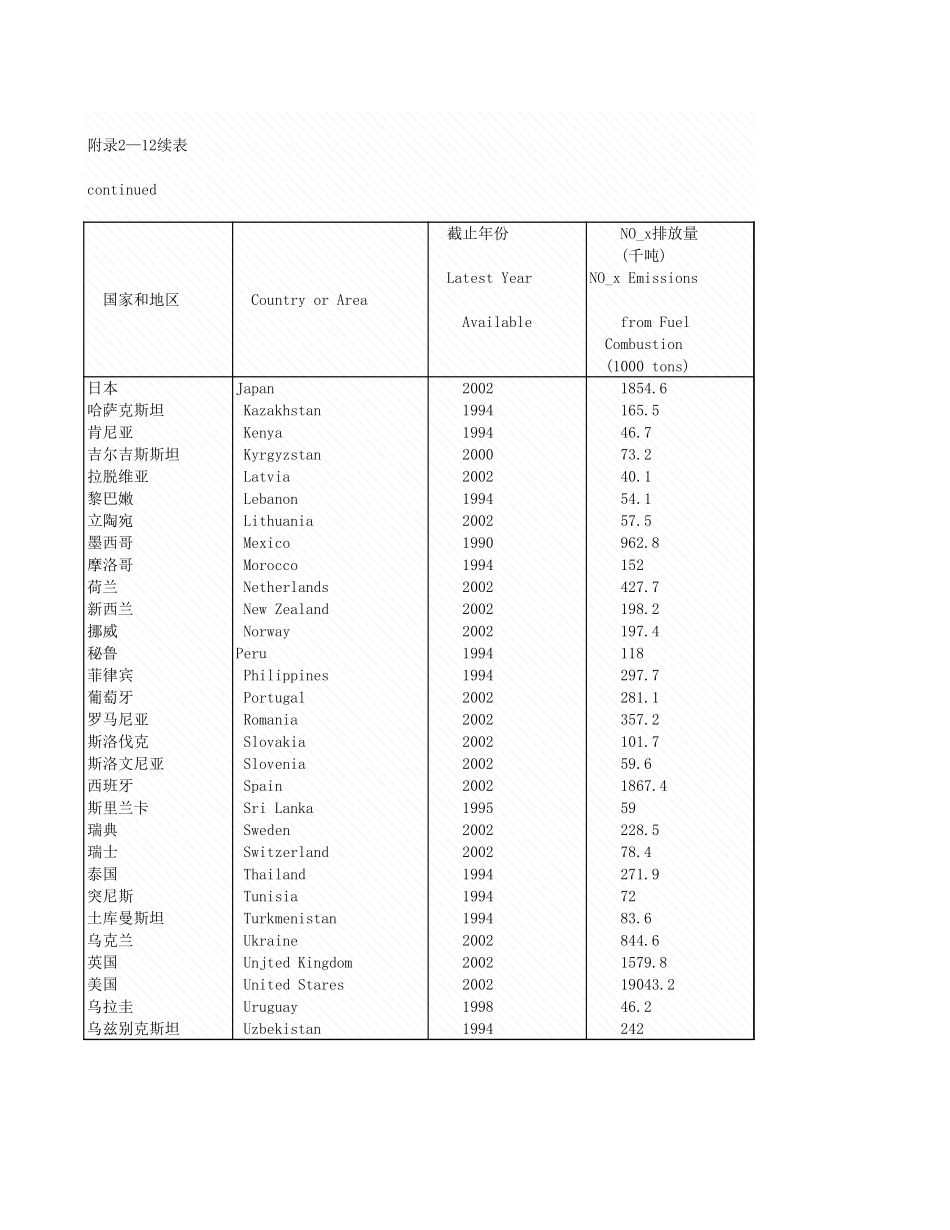 环境工程-附录2_12_NO_x_排放情况.xls_第3页