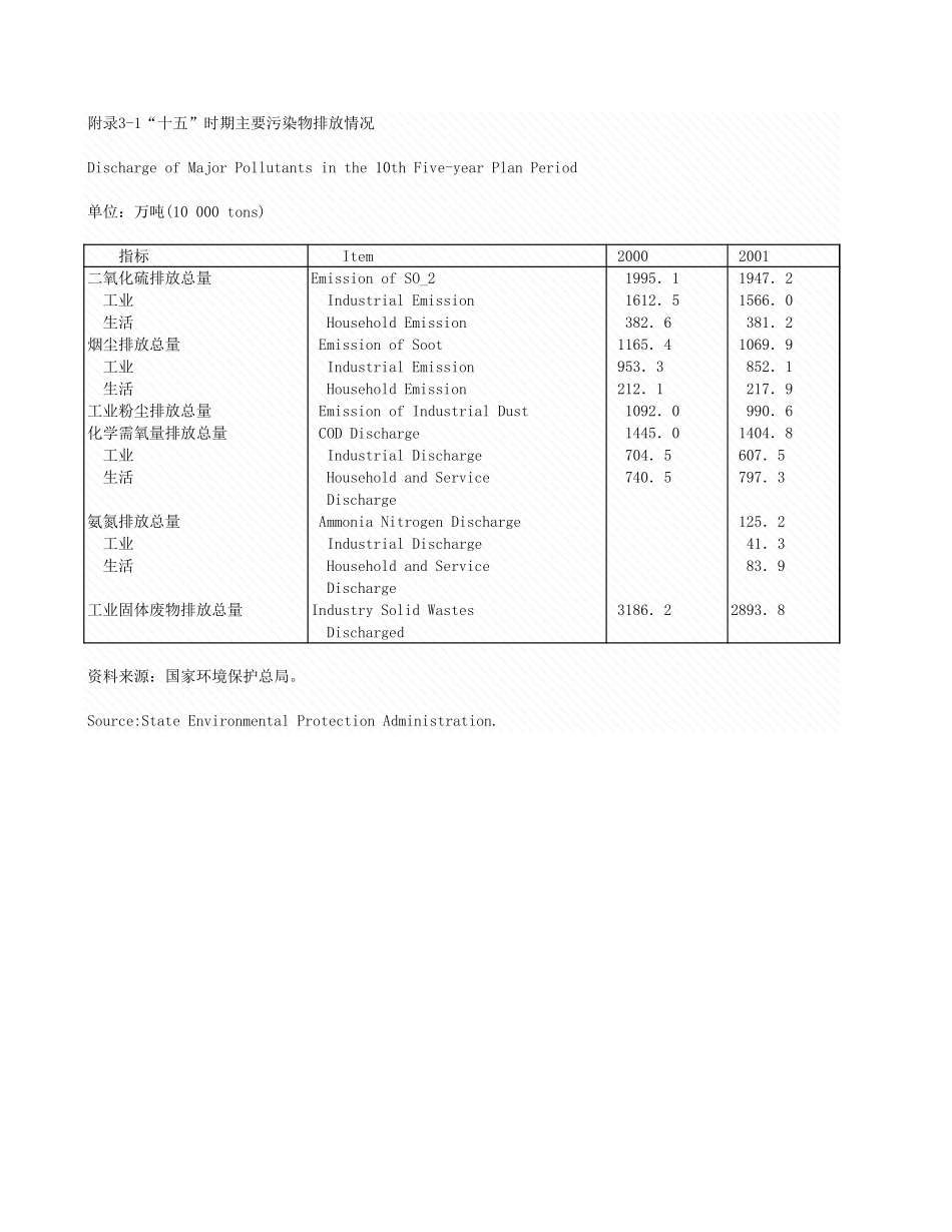 环境工程-附录3_1___十五期主要污染物排放情况.xls_第1页