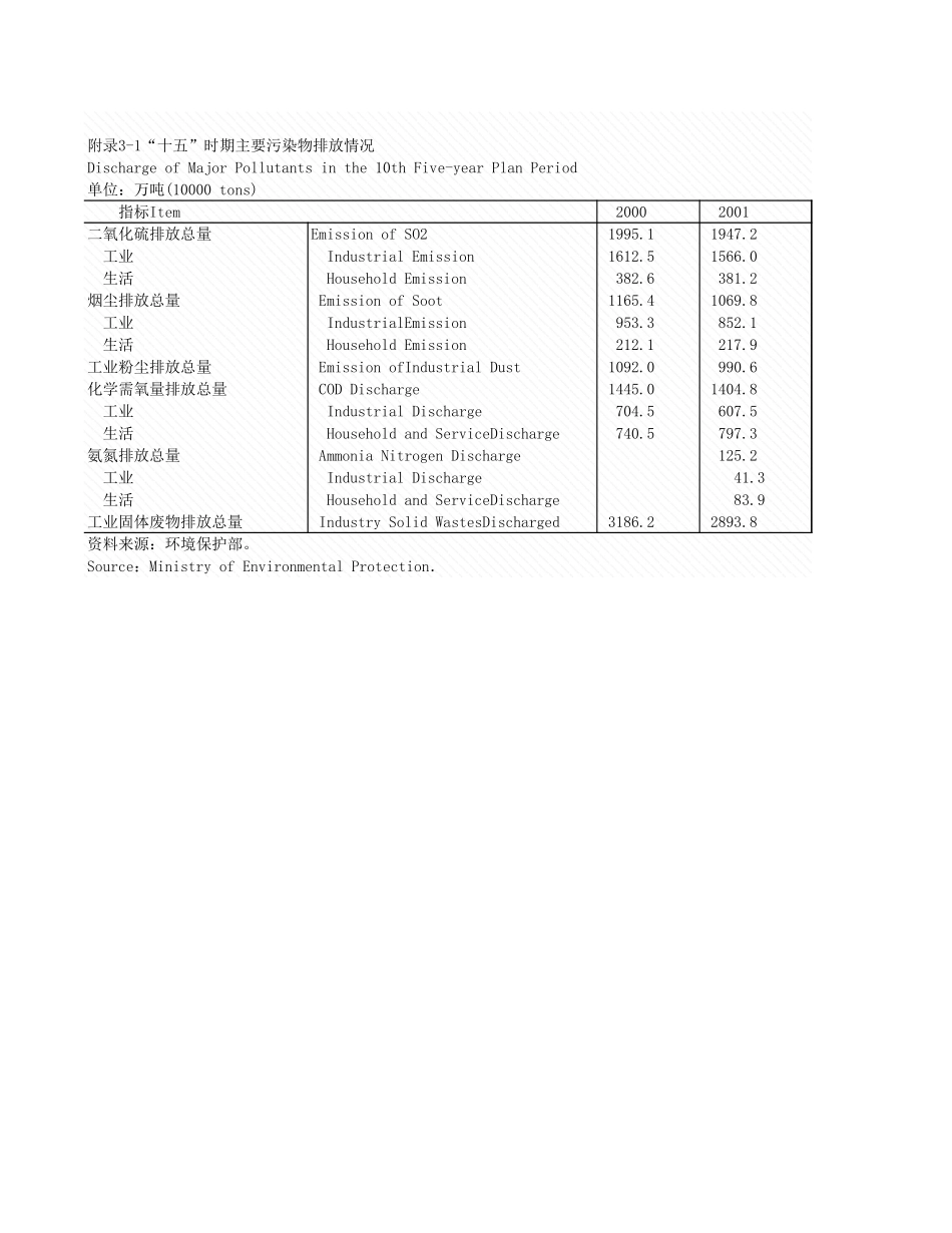 环境工程-附录3_1__十五_期主要污染物排放情况(1).xls_第1页