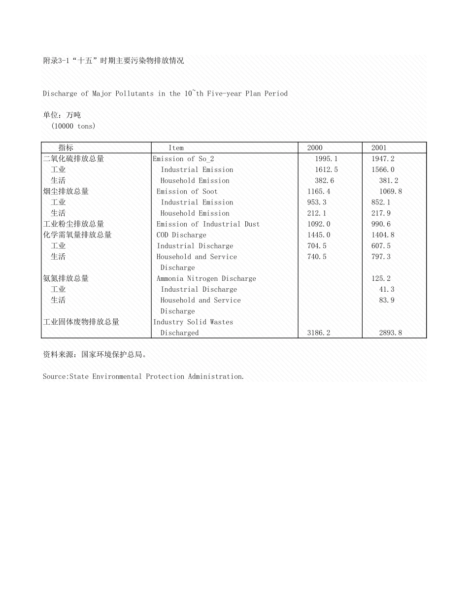 环境工程-附录3_1__十五_期主要污染物排放情况.xls_第1页