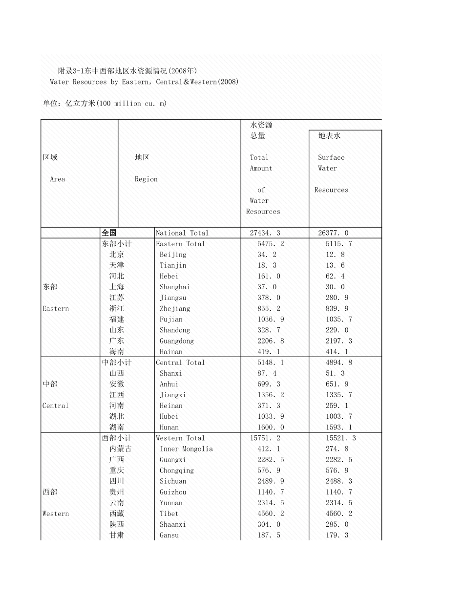 环境工程-附录3_1_东中西部源情况_2008年_.xls_第1页