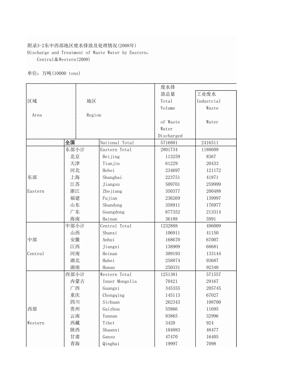 环境工程-附录3_2_东中西部理情况_2008年_.xls_第1页