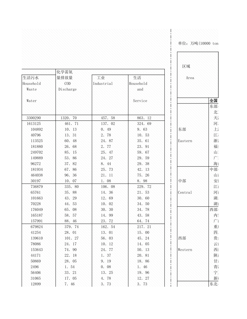 环境工程-附录3_2_东中西部理情况_2008年_.xls_第3页