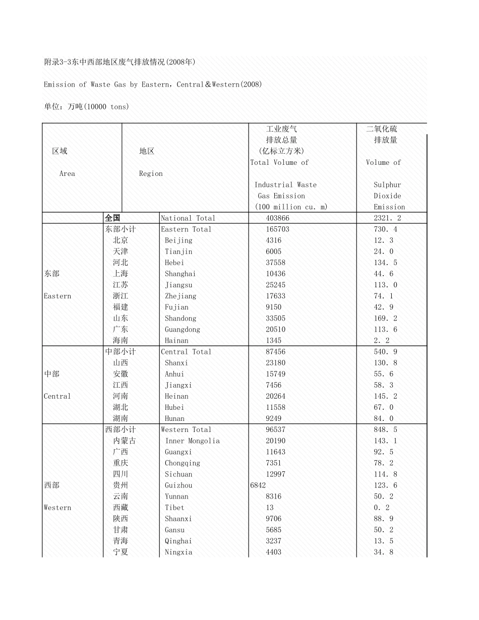 环境工程-附录3_3_东中西部放情况_2008年_.xls_第1页