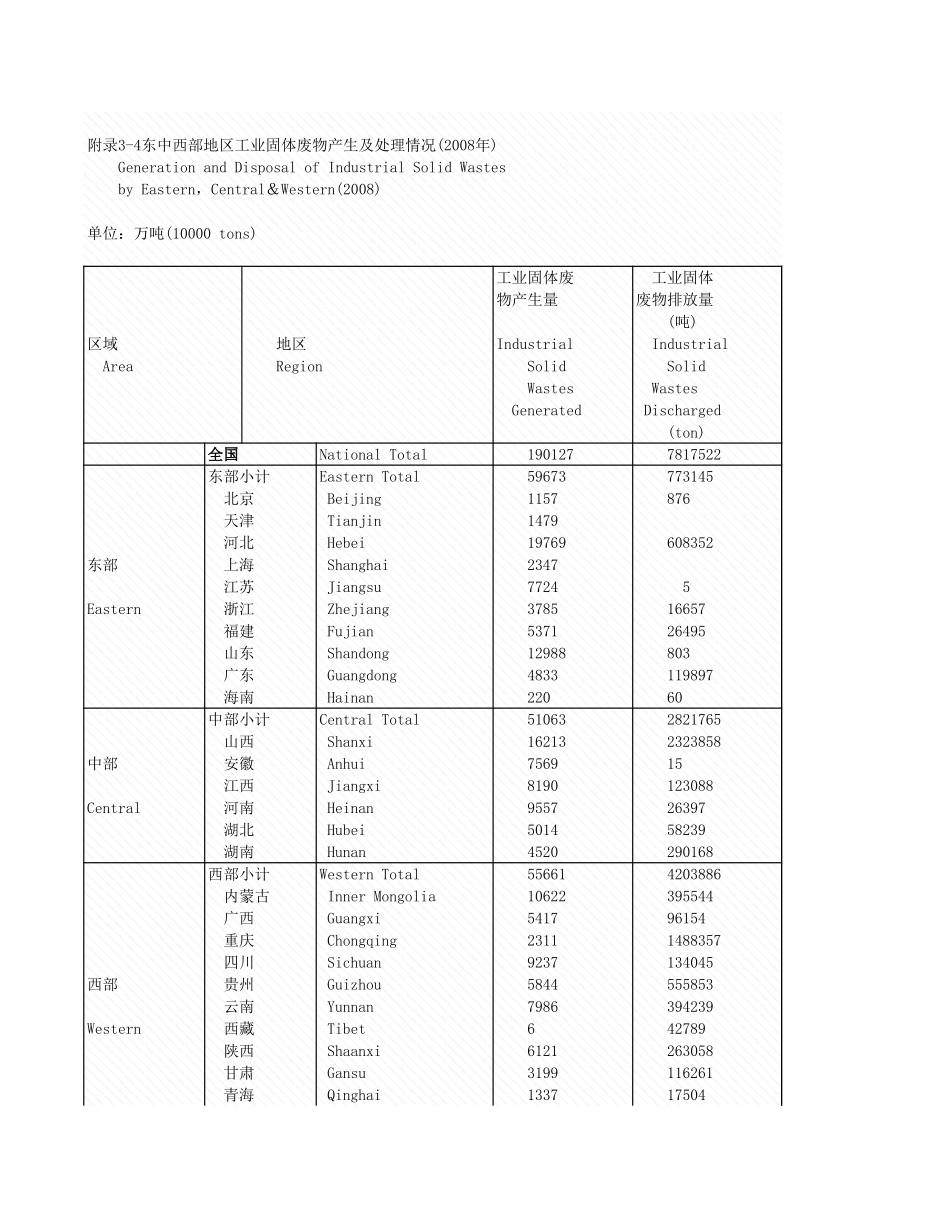 环境工程-附录3_4_东中西部理情况_2008年_.xls_第1页