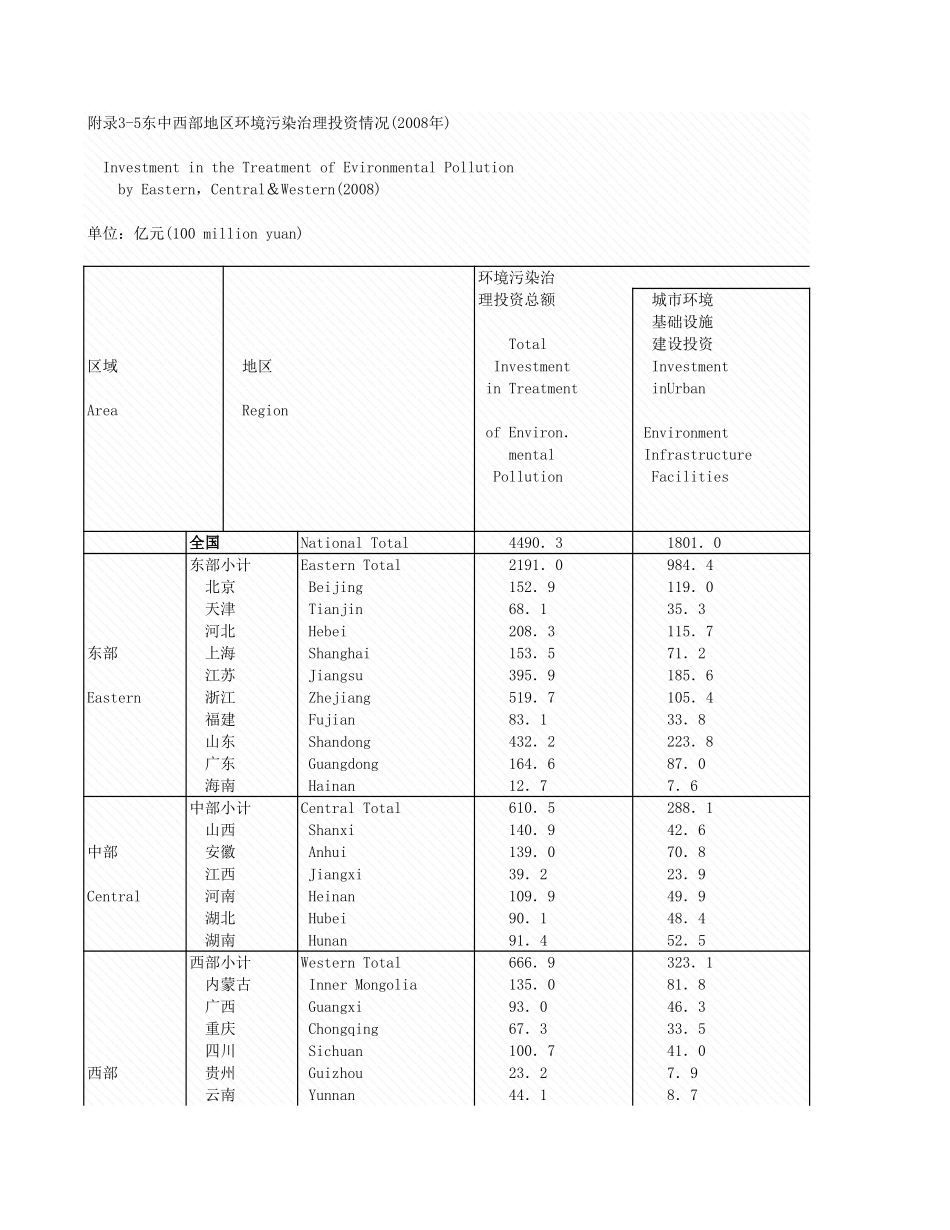 环境工程-附录3_5_东中西部资情况_2008年_.xls_第1页