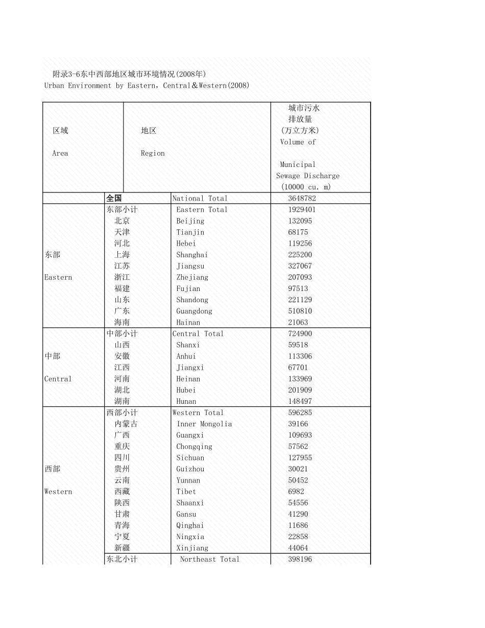 环境工程-附录3_6_东中西部境情况_2008年_.xls_第1页