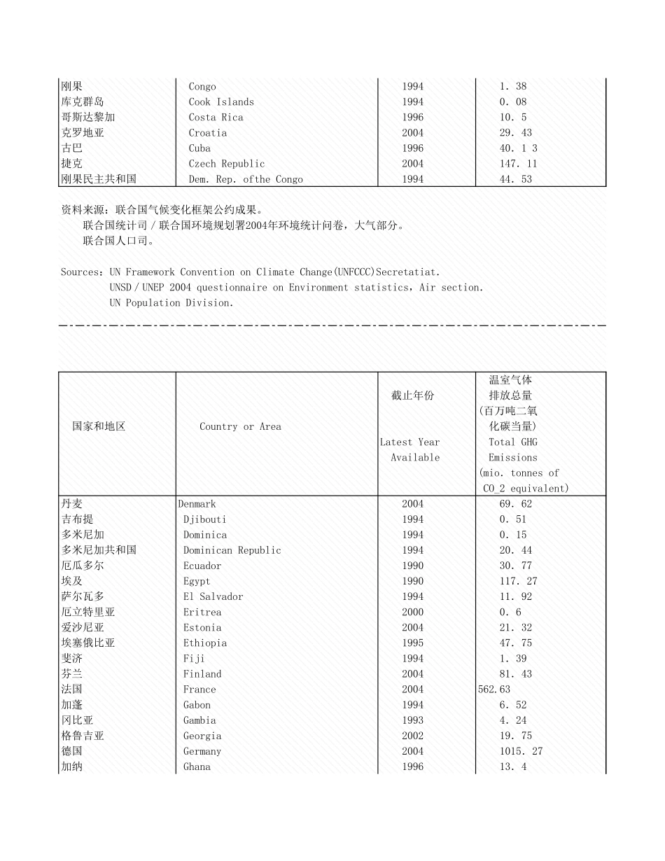 环境工程-附录4_7_温室气体排放量.xls_第2页