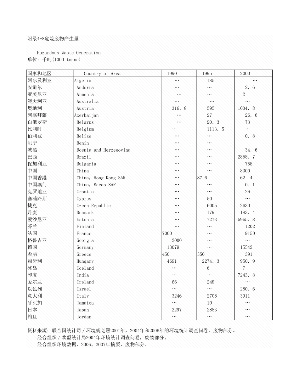 环境工程-附录4_8_危险废物产生量.xls_第1页