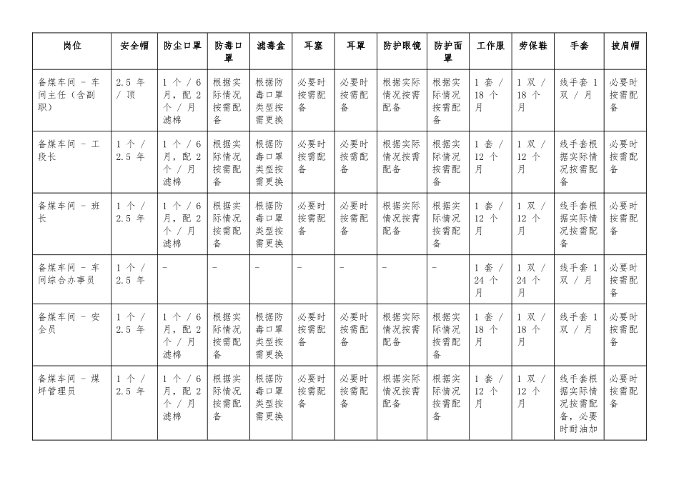 焦化系统职业健康防护用品配备表（含发放标准）.docx_第1页