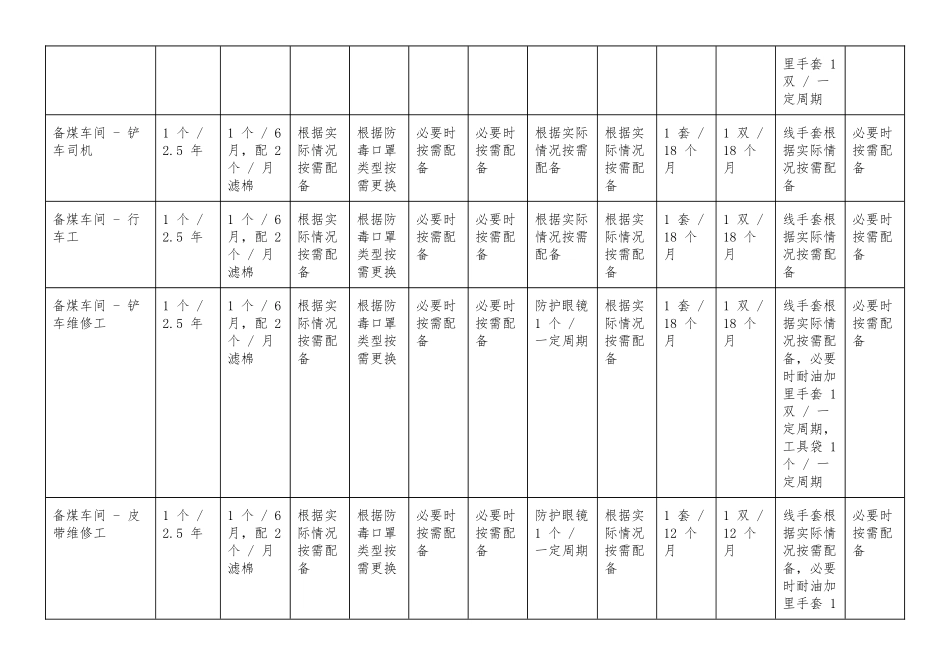 焦化系统职业健康防护用品配备表（含发放标准）.docx_第2页