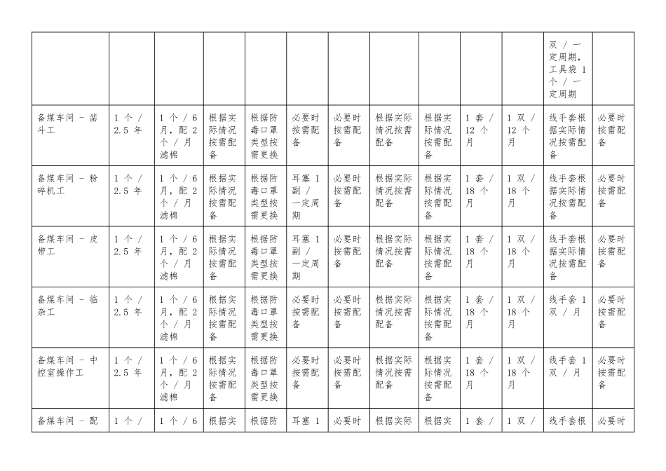 焦化系统职业健康防护用品配备表（含发放标准）.docx_第3页
