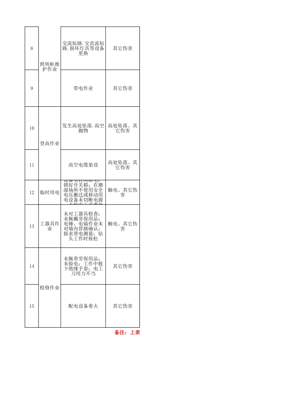 配电室隐患排查策划（分配）表.xlsx_第2页
