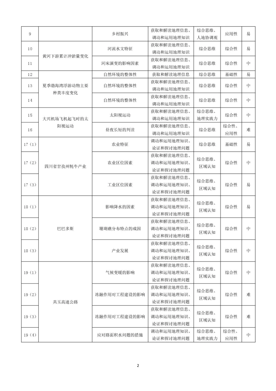 地理试卷命题报告【河南卷】河南省天一大联考2026届高三上学期调研考试（9.16-9.17）.pdf_第2页