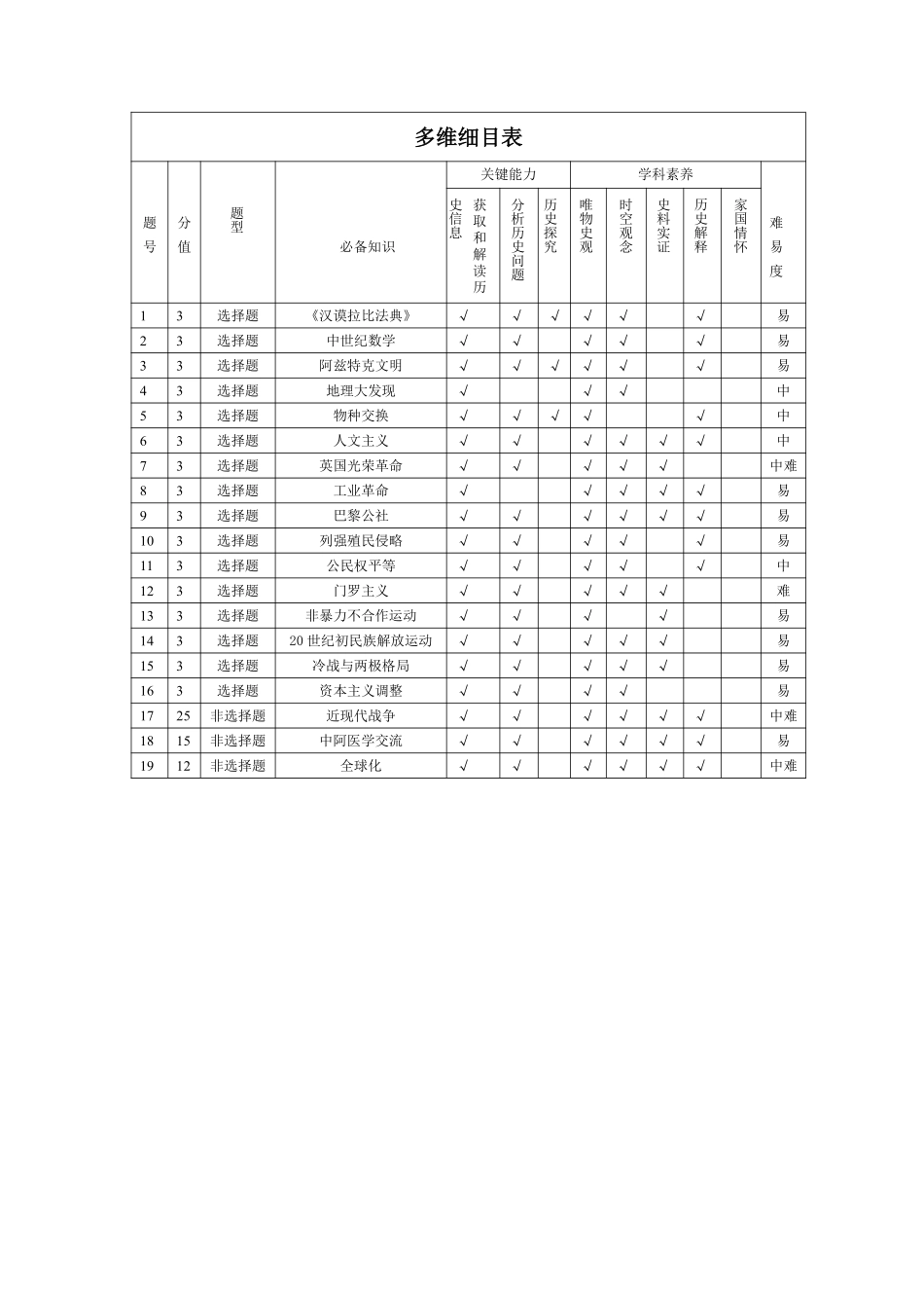历史安徽高二9月秋季检测命题报告.pdf_第2页