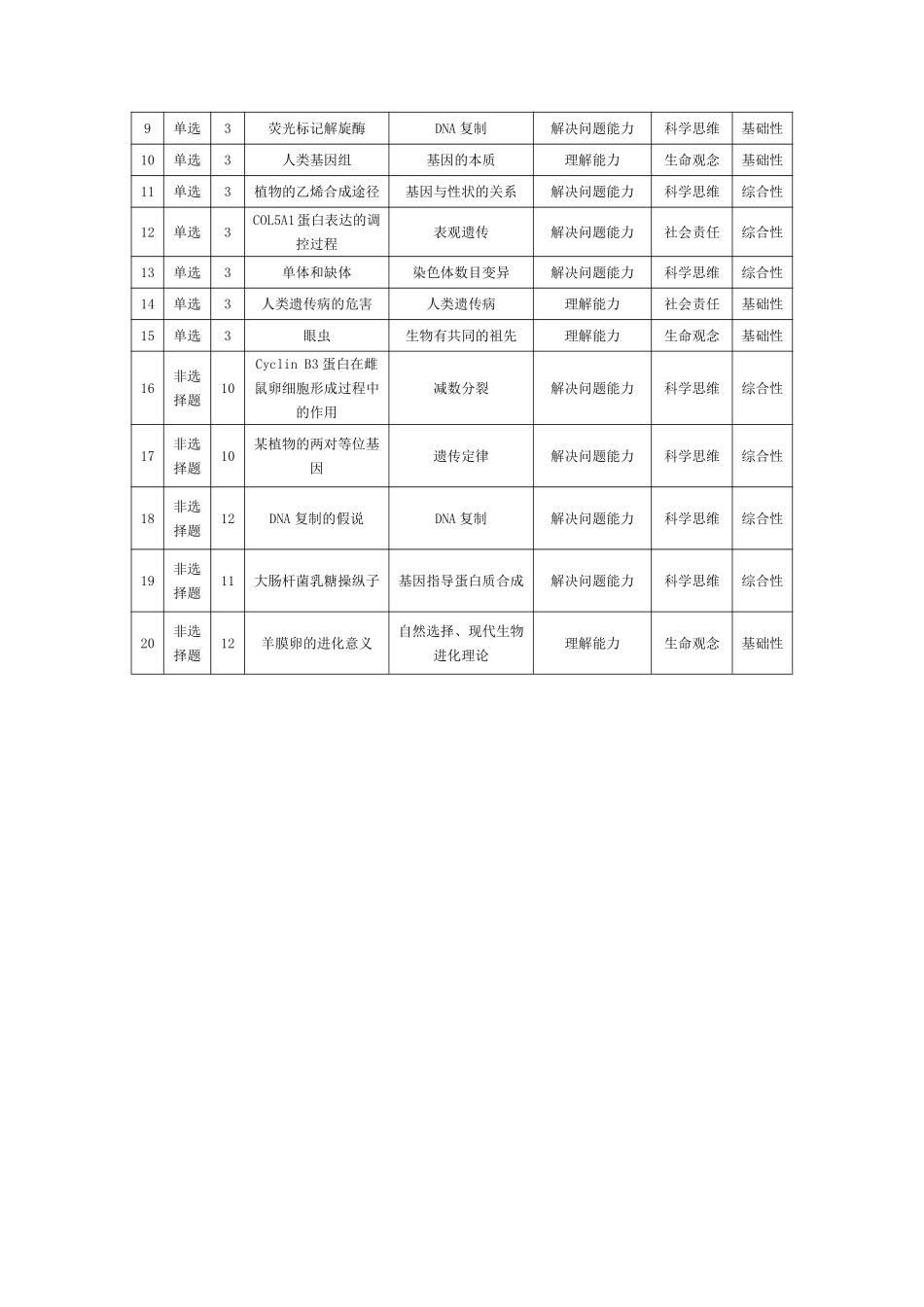 生物学安徽高二9月秋季检测命题报告.pdf_第2页