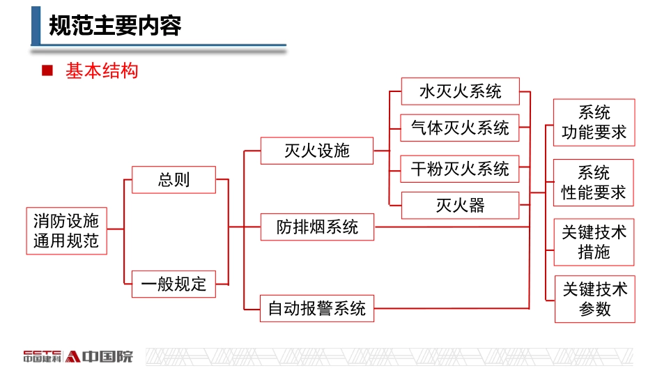 建科院专家权威解读《消防设施通用规范》GB55036-2022（PPT、PDF）.pdf_第3页