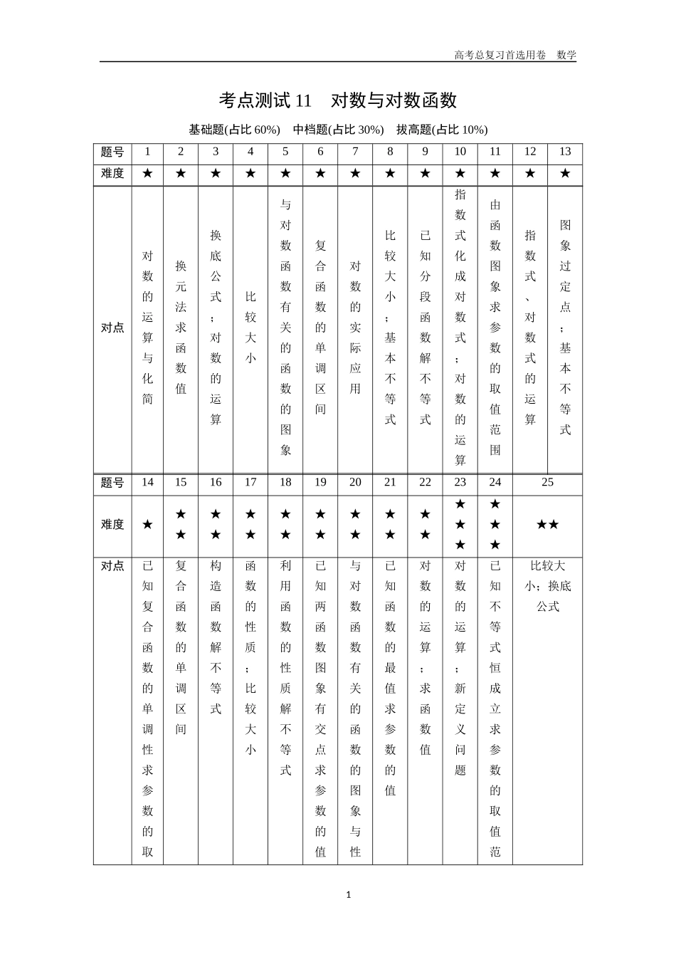 2026版《金版教程》高考一轮复习数学第二章  考点测试11  对数与对数函数.docx_第1页