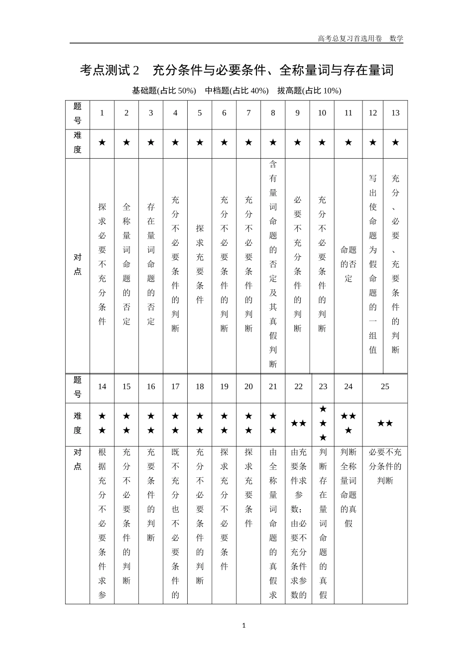 2026版《金版教程》高考一轮复习数学第一章  考点测试2  充分条件与必要条件、全称量词与存在量词.docx_第1页
