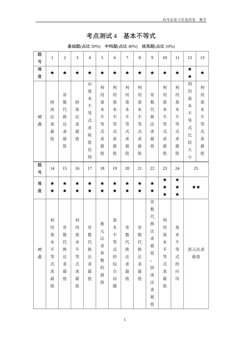 2026版《金版教程》高考一轮复习数学第一章  考点测试4  基本不等式.docx_第1页